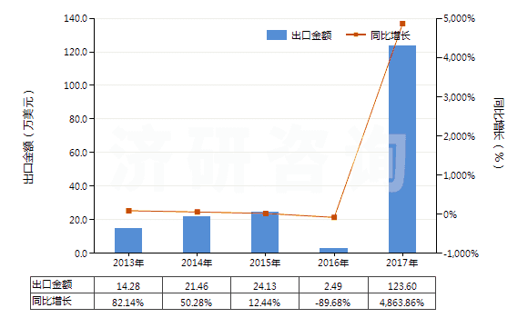 2013-2017年中國(guó)甑炭(HS27040090)出口總額及增速統(tǒng)計(jì)